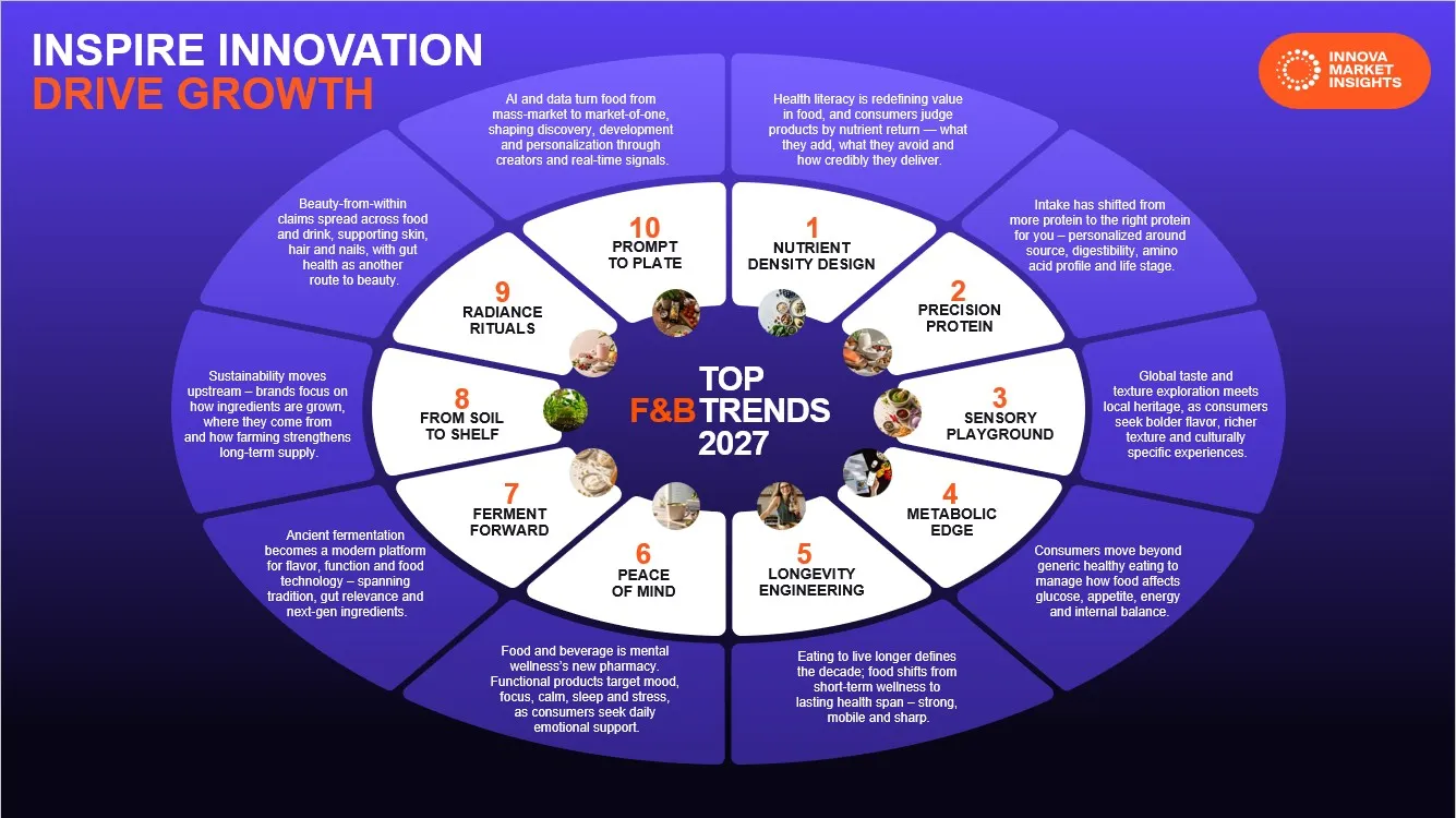 Innova Market Insights Top 10 Trends 2027 Graph.